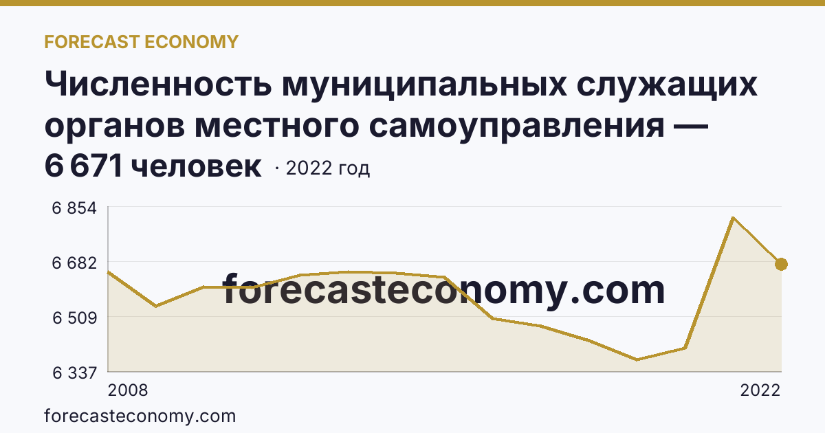 Численность муниципальных служащих органов местного самоуправления — всего — Кемеровская область — Кузбасс: график динамики 2008–2022, последнее значение 6 671 человек