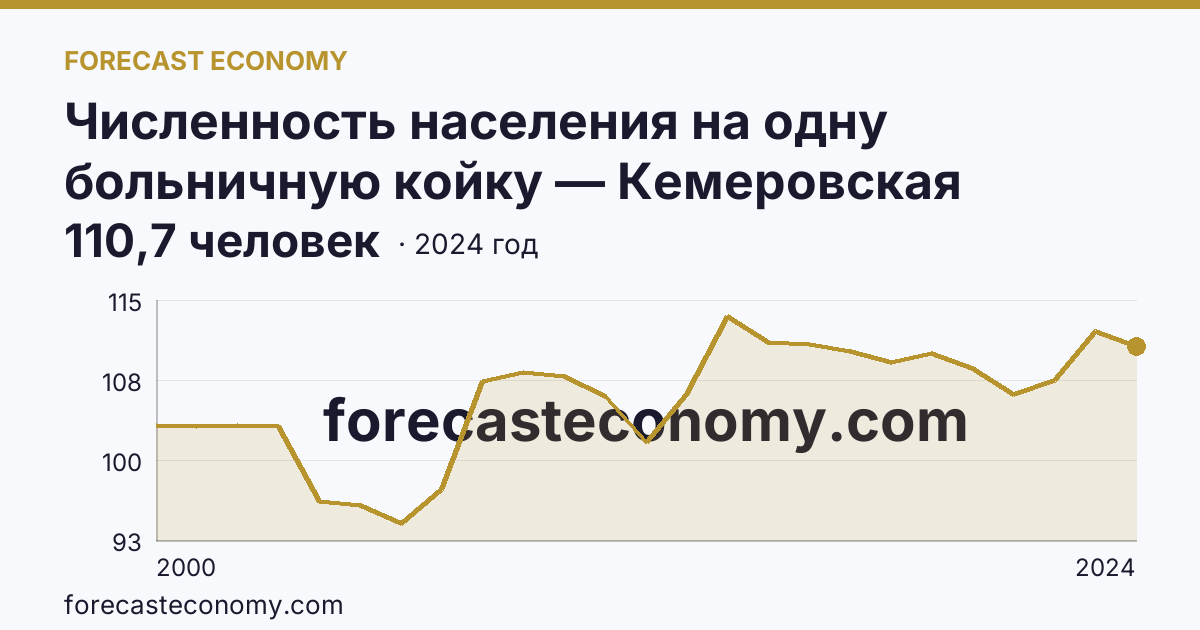 Численность населения на одну больничную койку — Кемеровская область — Кузбасс: график динамики 2000–2024, последнее значение 110,7 человек