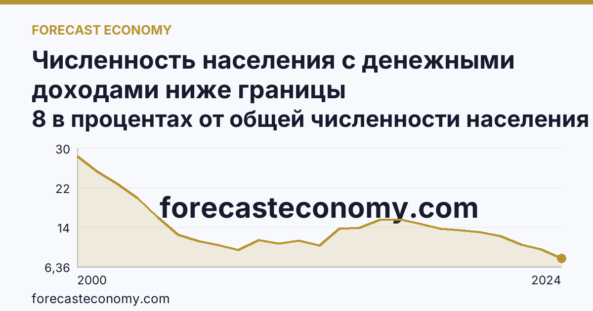 Численность населения с денежными доходами ниже границы бедности/величины прожиточного минимума — Кемеровская область — Кузбасс: график динамики 2000–2024, последнее значение 8 в процентах от общей численности населения субъекта