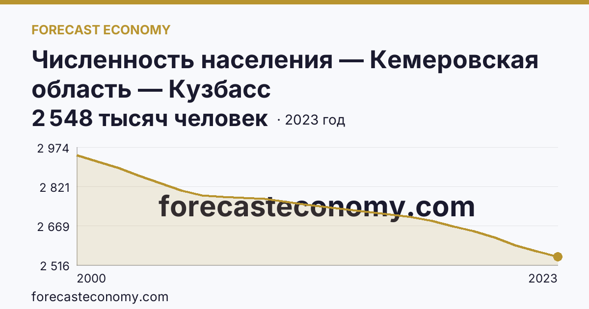 Численность населения — Кемеровская область — Кузбасс: график динамики 2000–2023, последнее значение 2 548 тысяч человек