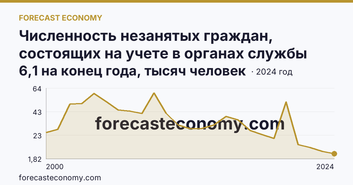 Численность незанятых граждан, состоящих на учете в органах службы занятости населения в целях поиска подходящей работы — Кемеровская область — Кузбасс: график динамики 2000–2024, последнее значение 6,1 на конец года, тысяч человек