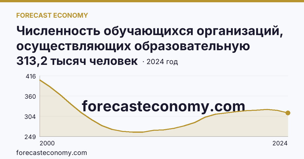 Численность обучающихся организаций, осуществляющих образовательную деятельность по образовательным программам начального, основного и среднего общего образования — Кемеровская область — Кузбасс: график динамики 2000–2024, последнее значение 313,2 тысяч человек
