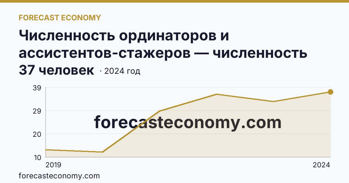 Численность ординаторов и ассистентов-стажеров — численность ассистентов-стажеров — Кемеровская область — Кузбасс: график динамики 2019–2024, последнее значение 37 человек