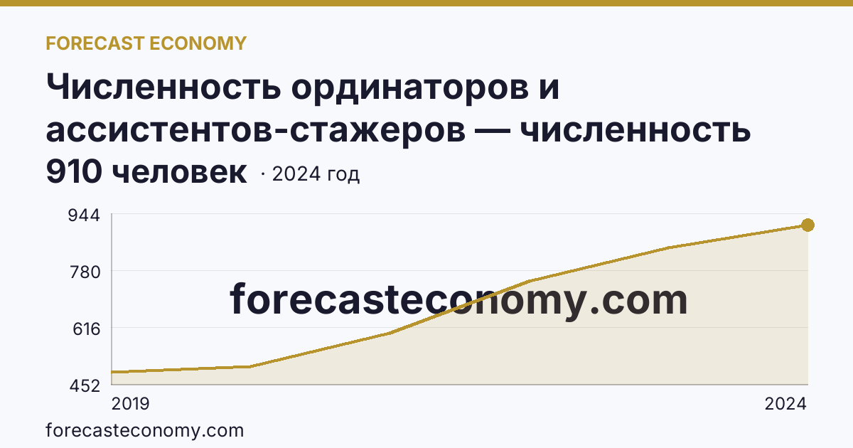 Численность ординаторов и ассистентов-стажеров — численность ординаторов — Кемеровская область — Кузбасс: график динамики 2019–2024, последнее значение 910 человек