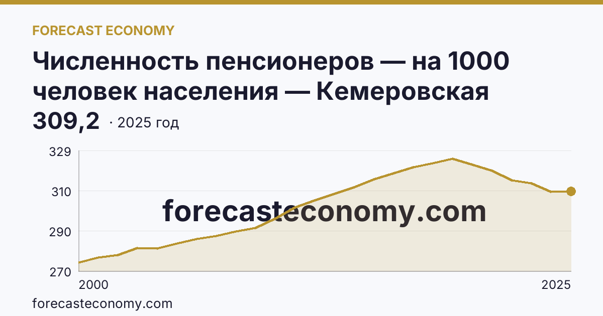 Численность пенсионеров — на 1000 человек населения — Кемеровская область — Кузбасс: график динамики 2000–2025, последнее значение 309,2
