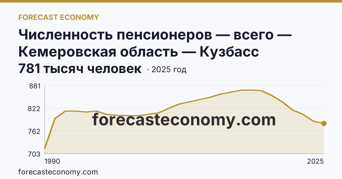 Численность пенсионеров — всего — Кемеровская область — Кузбасс: график динамики 1990–2025, последнее значение 781 тысяч человек