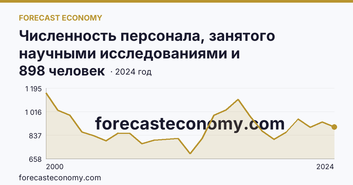 Численность персонала, занятого научными исследованиями и разработками, по категориям — исследователи — Кемеровская область — Кузбасс: график динамики 2000–2024, последнее значение 898 человек