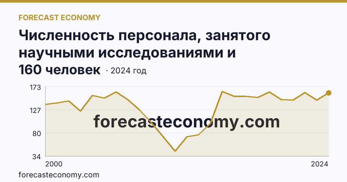 Численность персонала, занятого научными исследованиями и разработками, по категориям — техники — Кемеровская область — Кузбасс: график динамики 2000–2024, последнее значение 160 человек