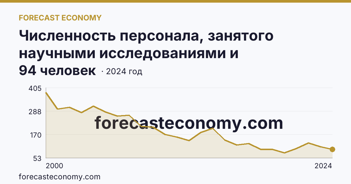 Численность персонала, занятого научными исследованиями и разработками, по категориям — вспомогательный персонал — Кемеровская область — Кузбасс: график динамики 2000–2024, последнее значение 94 человек