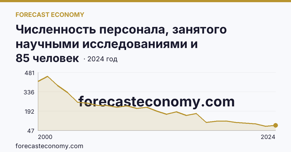 Численность персонала, занятого научными исследованиями и разработками, по категориям — прочие — Кемеровская область — Кузбасс: график динамики 2000–2024, последнее значение 85 человек