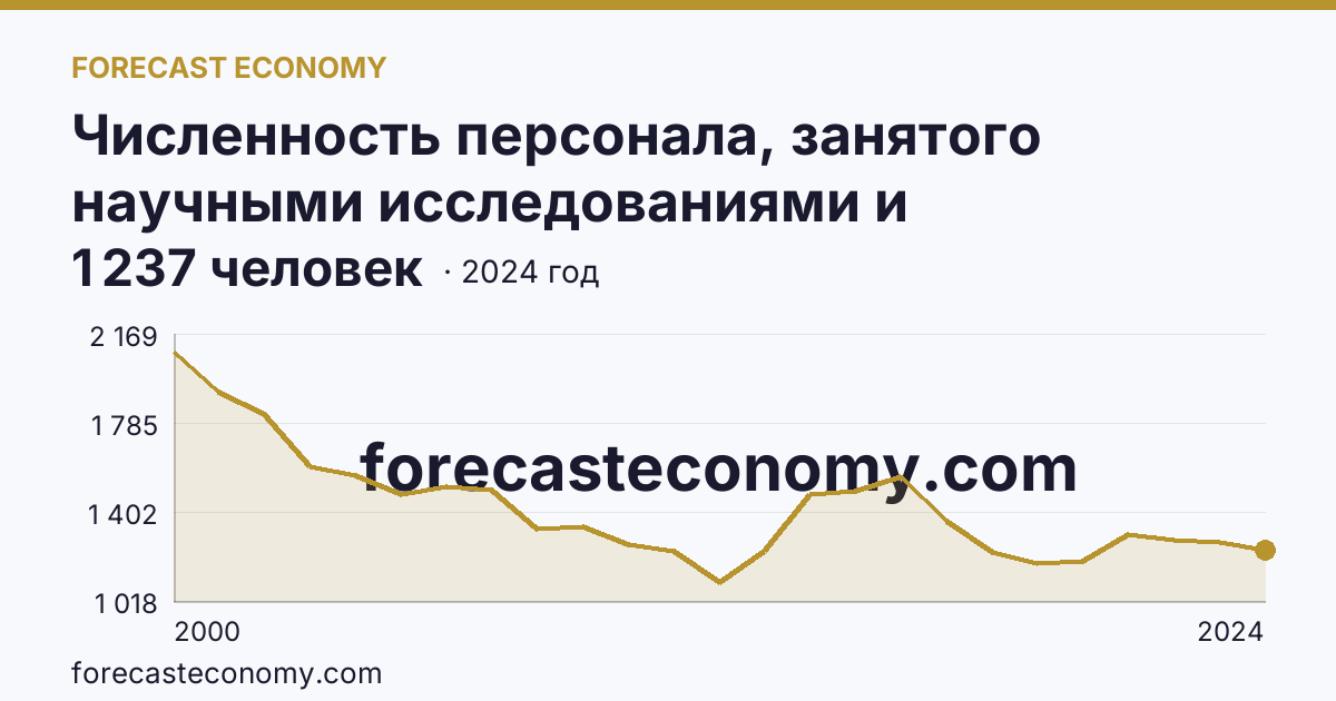 Численность персонала, занятого научными исследованиями и разработками — Кемеровская область — Кузбасс: график динамики 2000–2024, последнее значение 1 237 человек
