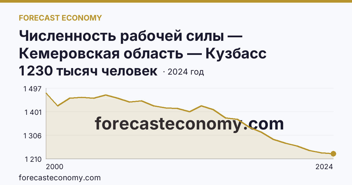 Численность рабочей силы — Кемеровская область — Кузбасс: график динамики 2000–2024, последнее значение 1 230 тысяч человек