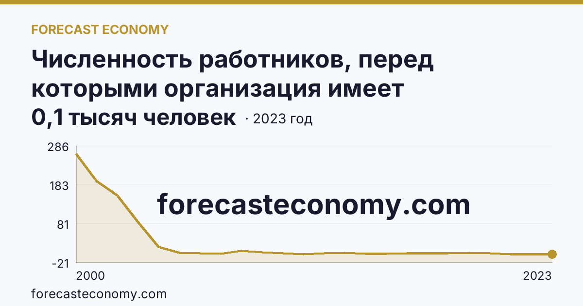 Численность работников, перед которыми организация имеет просроченную задолженность по заработной плате — Кемеровская область — Кузбасс: график динамики 2000–2023, последнее значение 0,1 тысяч человек