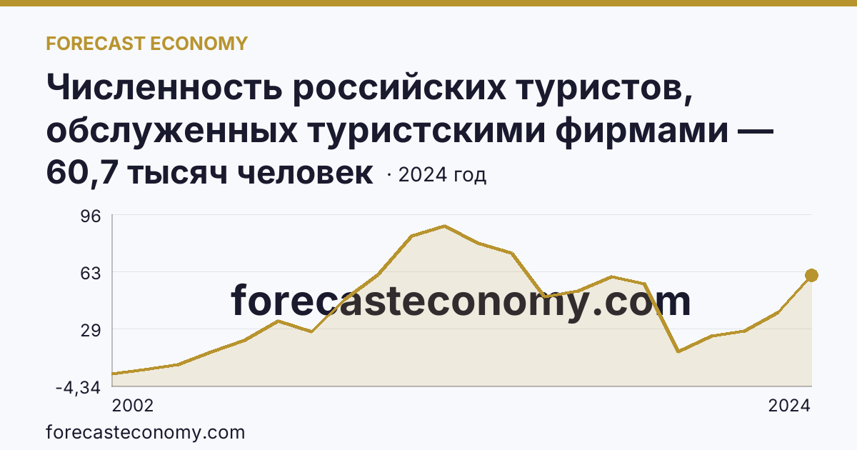 Численность российских туристов, обслуженных туристскими фирмами — численность российских туристов, отправленных туристскими фирмами, в зарубежные туры — Кемеровская область — Кузбасс: график динамики 2002–2024, последнее значение 60,7 тысяч человек
