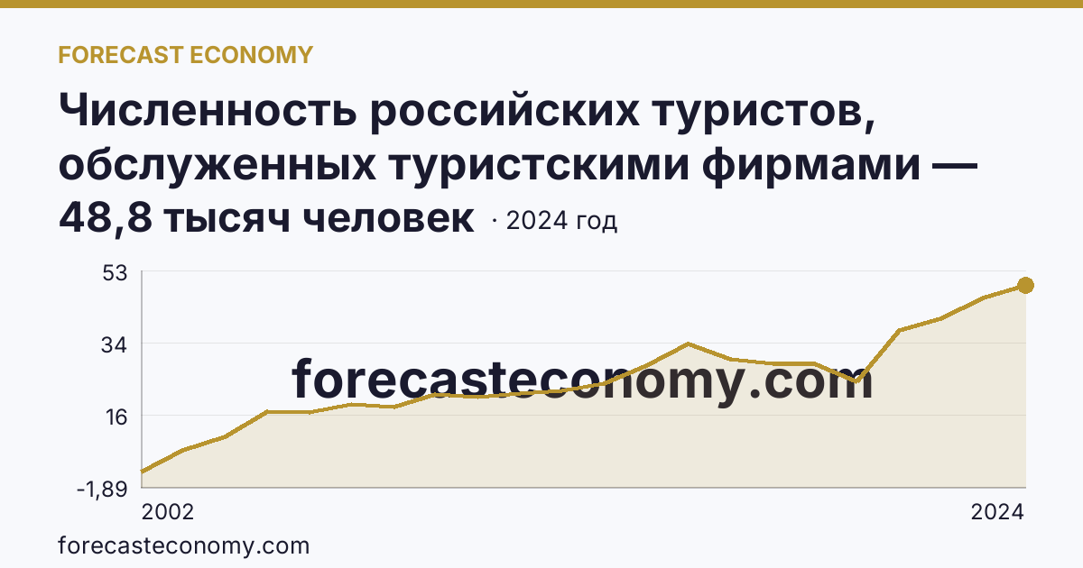 Численность российских туристов, обслуженных туристскими фирмами — численность российских туристов, отправленых туристскими фирмами, в туры по России — Кемеровская область — Кузбасс: график динамики 2002–2024, последнее значение 48,8 тысяч человек