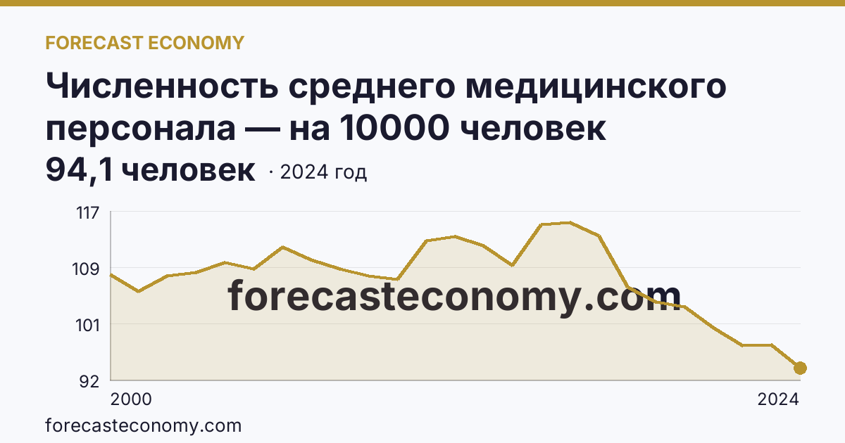 Численность среднего медицинского персонала — на 10000 человек населения — Кемеровская область — Кузбасс: график динамики 2000–2024, последнее значение 94,1 человек