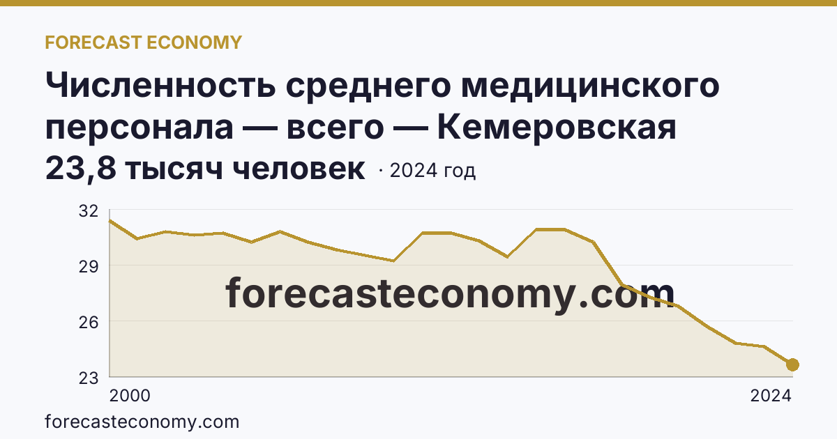 Численность среднего медицинского персонала — всего — Кемеровская область — Кузбасс: график динамики 2000–2024, последнее значение 23,8 тысяч человек