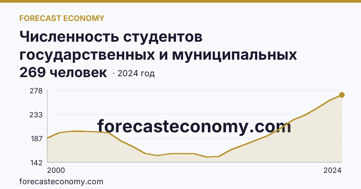 Численность студентов государственных и муниципальных профессиональных образовательных организаций, обучающихся по программам подготовки специалистов среднего звена на 10 000 человек населения — Кемеровская область — Кузбасс: график динамики 2000–2024, последнее значение 269 человек