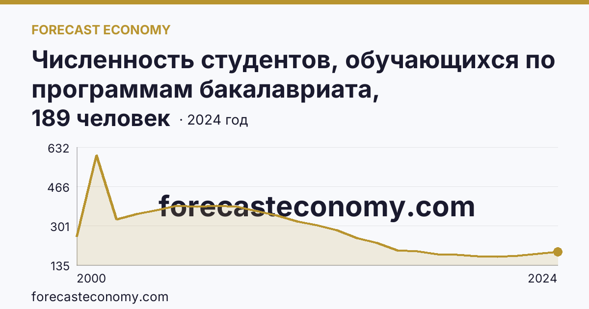 Численность студентов, обучающихся по программам бакалавриата, специалитета, магистратуры на 10 000 человек населения — Кемеровская область — Кузбасс: график динамики 2000–2024, последнее значение 189 человек
