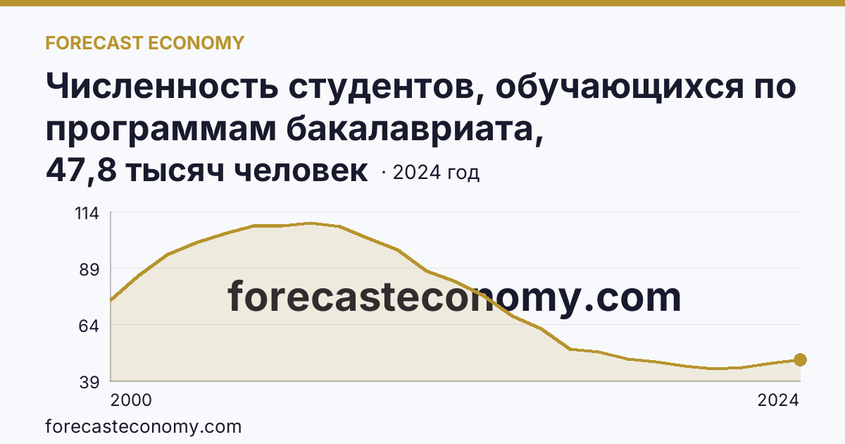 Численность студентов, обучающихся по программам бакалавриата, специалитета, магистратуры — Кемеровская область — Кузбасс: график динамики 2000–2024, последнее значение 47,8 тысяч человек