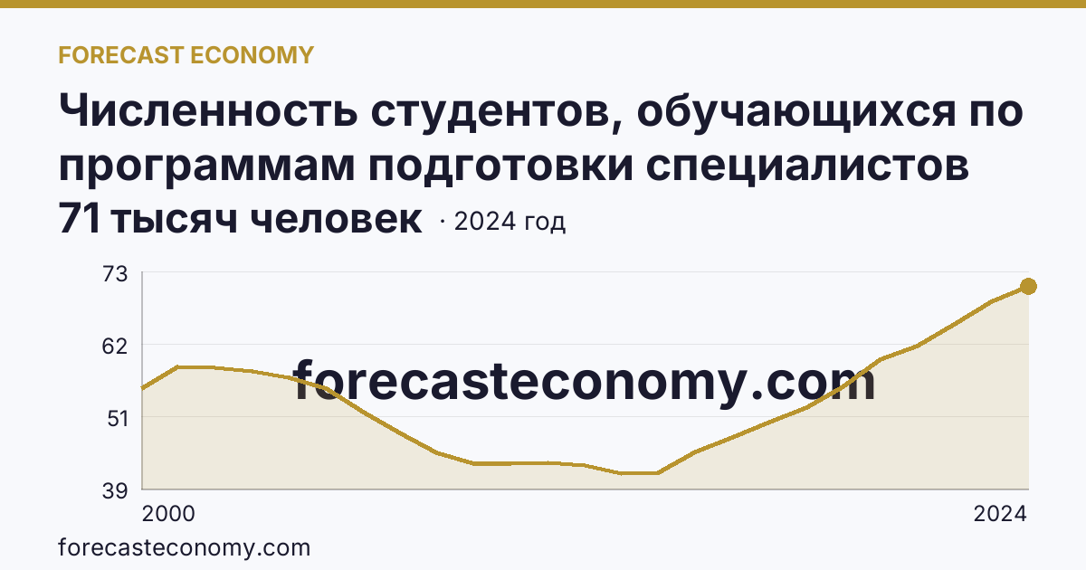 Численность студентов, обучающихся по программам подготовки специалистов среднего звена — Кемеровская область — Кузбасс: график динамики 2000–2024, последнее значение 71 тысяч человек