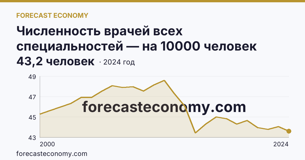 Численность врачей всех специальностей — на 10000 человек населения — Кемеровская область — Кузбасс: график динамики 2000–2024, последнее значение 43,2 человек