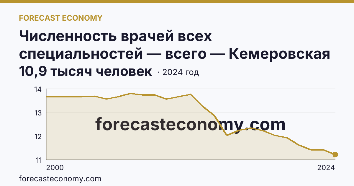 Численность врачей всех специальностей — всего — Кемеровская область — Кузбасс: график динамики 2000–2024, последнее значение 10,9 тысяч человек