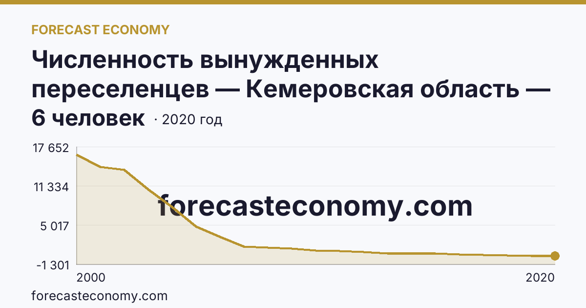 Численность вынужденных переселенцев — Кемеровская область — Кузбасс: график динамики 2000–2020, последнее значение 6 человек
