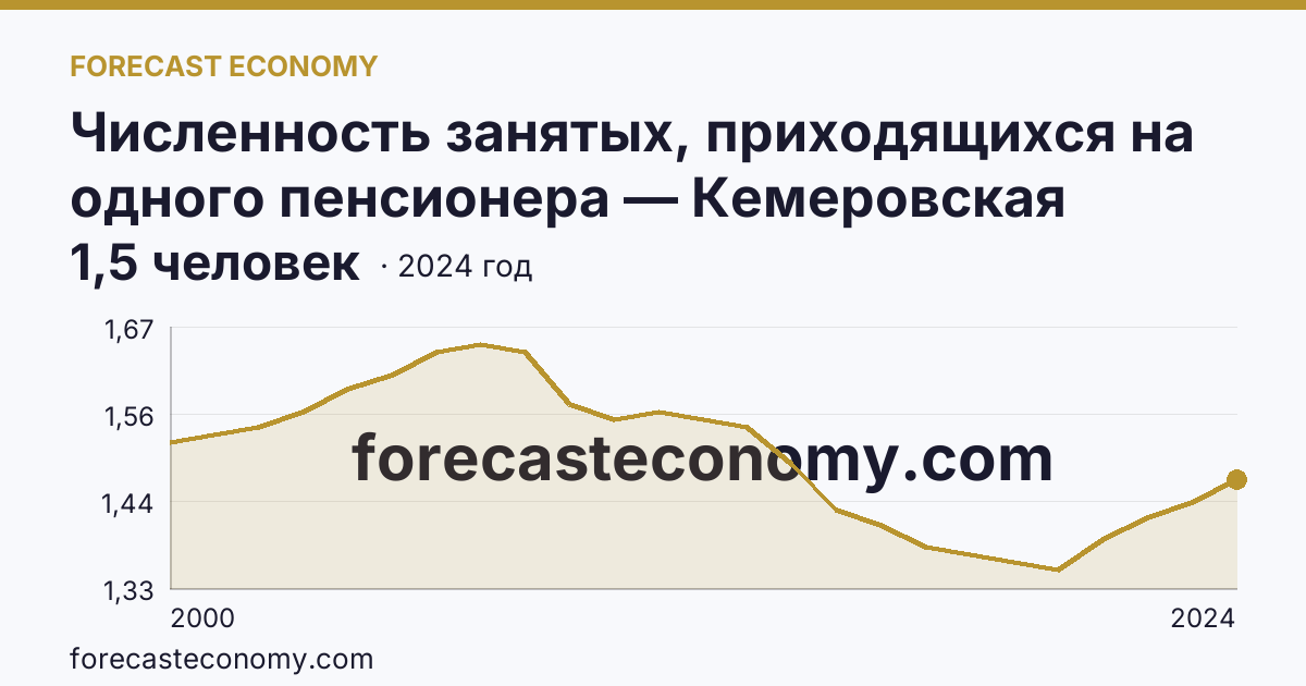 Численность занятых, приходящихся на одного пенсионера — Кемеровская область — Кузбасс: график динамики 2000–2024, последнее значение 1,5 человек