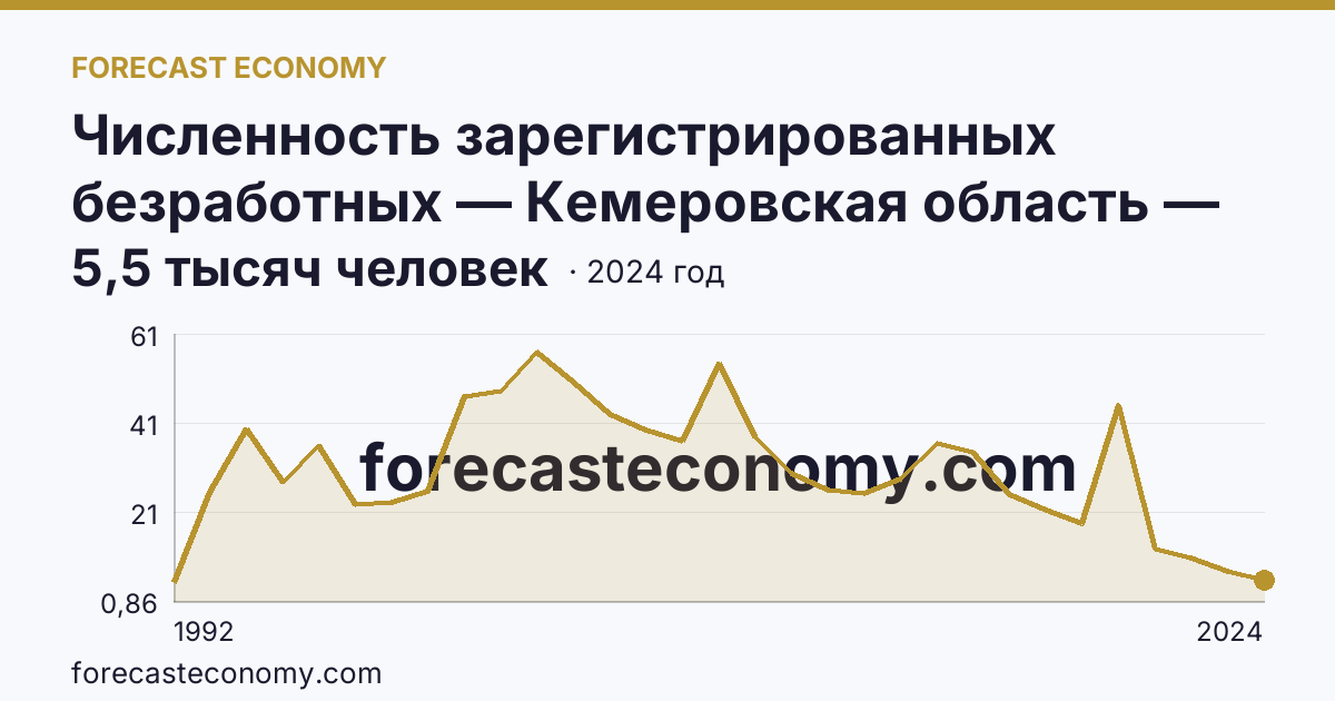 Численность зарегистрированных безработных — Кемеровская область — Кузбасс: график динамики 1992–2024, последнее значение 5,5 тысяч человек