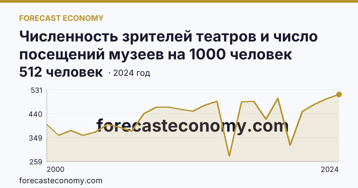 Численность зрителей театров и число посещений музеев на 1000 человек населения — число посещений музеев — Кемеровская область — Кузбасс: график динамики 2000–2024, последнее значение 512 человек
