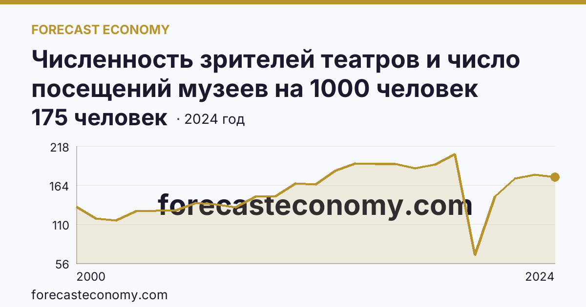 Численность зрителей театров и число посещений музеев на 1000 человек населения — численность зрителей театров — Кемеровская область — Кузбасс: график динамики 2000–2024, последнее значение 175 человек