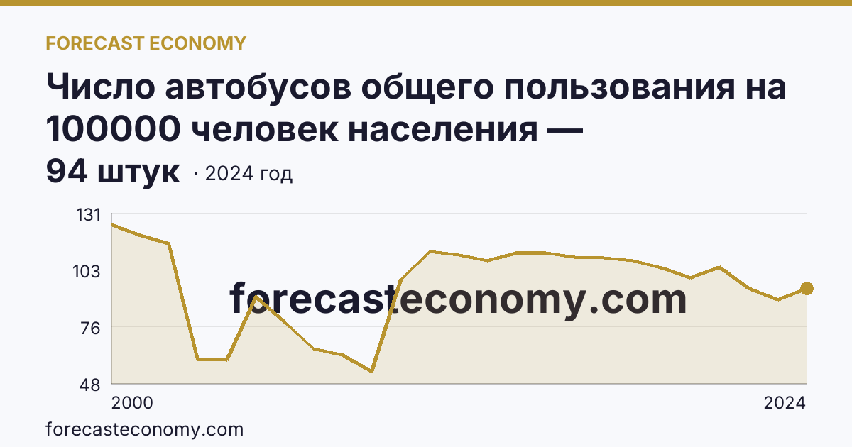 Число автобусов общего пользования на 100000 человек населения — Кемеровская область — Кузбасс: график динамики 2000–2024, последнее значение 94 штук