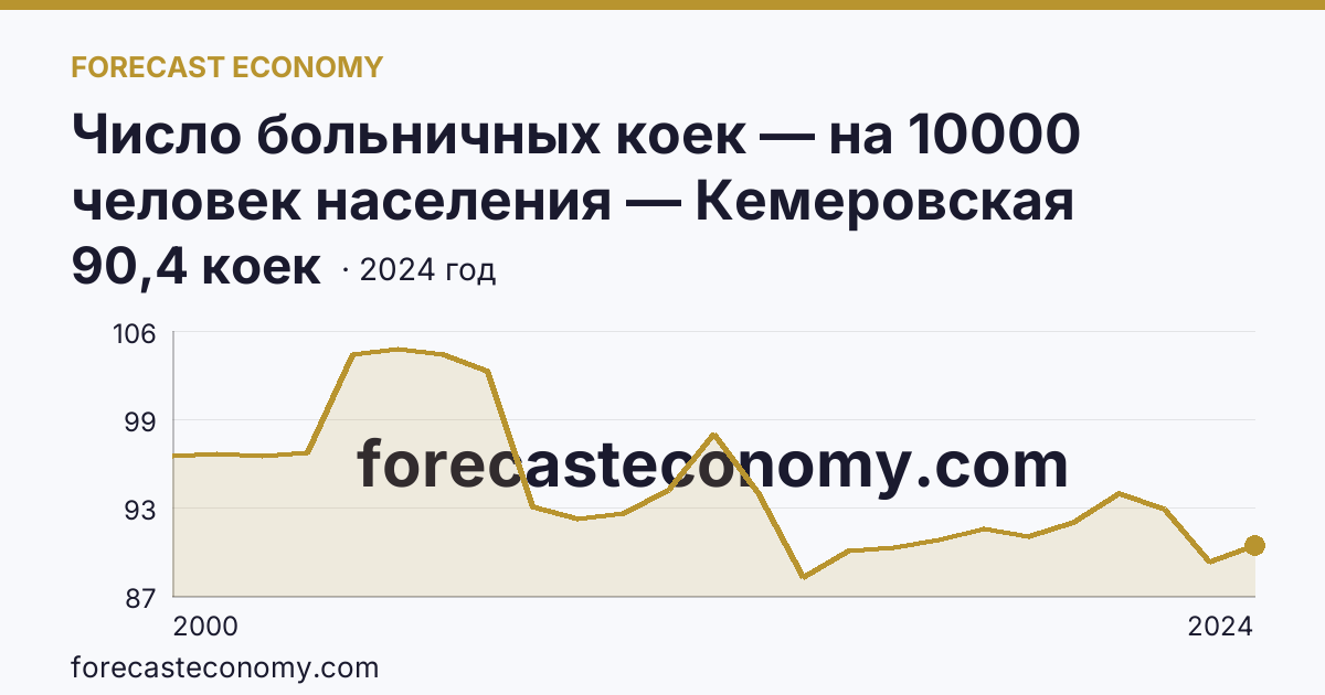 Число больничных коек — на 10000 человек населения — Кемеровская область — Кузбасс: график динамики 2000–2024, последнее значение 90,4 коек