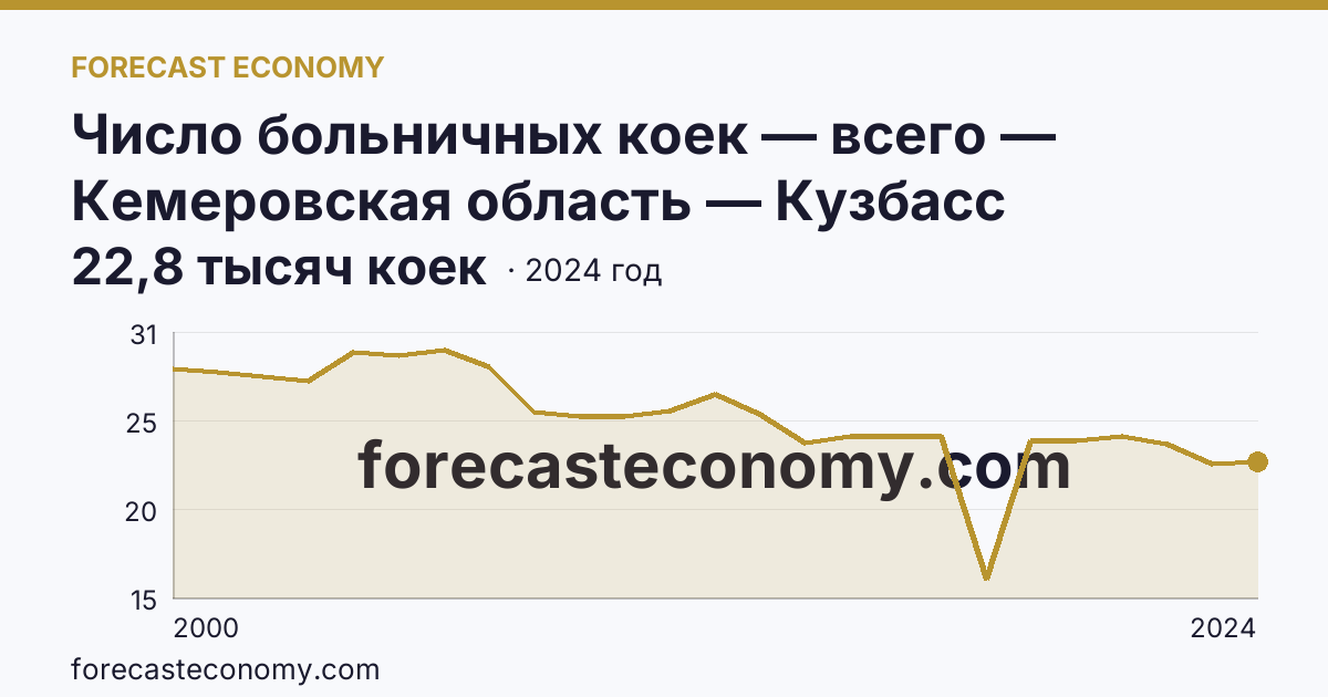 Число больничных коек — всего — Кемеровская область — Кузбасс: график динамики 2000–2024, последнее значение 22,8 тысяч коек