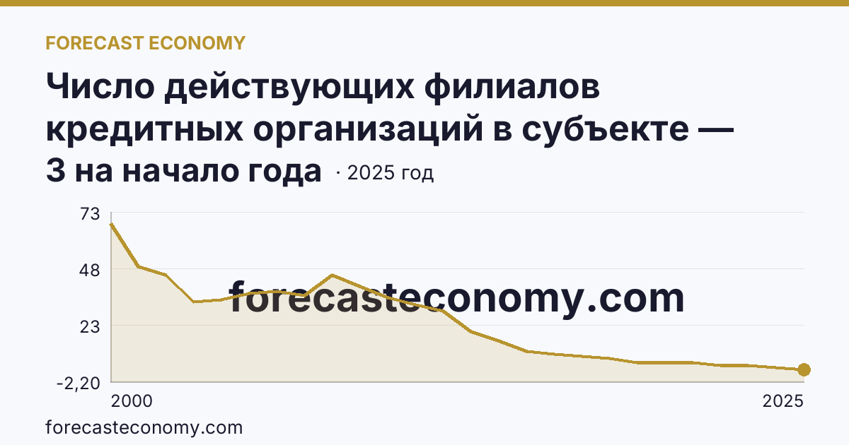 Число действующих филиалов кредитных организаций в субъекте — Кемеровская область — Кузбасс: график динамики 2000–2025, последнее значение 3 на начало года