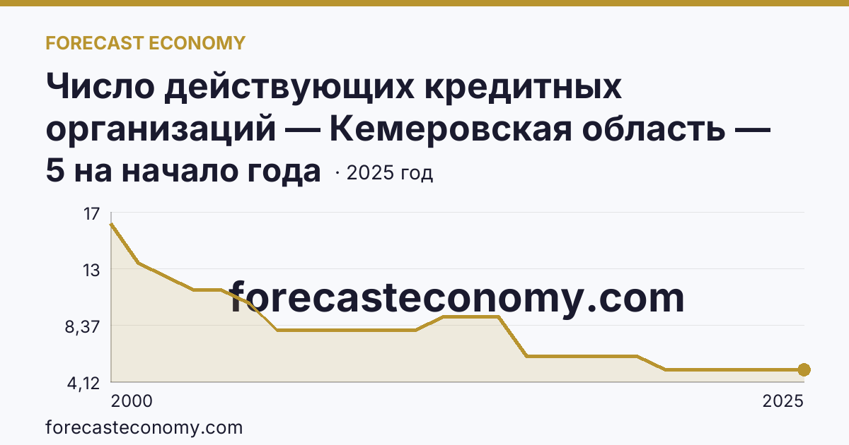 Число действующих кредитных организаций — Кемеровская область — Кузбасс: график динамики 2000–2025, последнее значение 5 на начало года