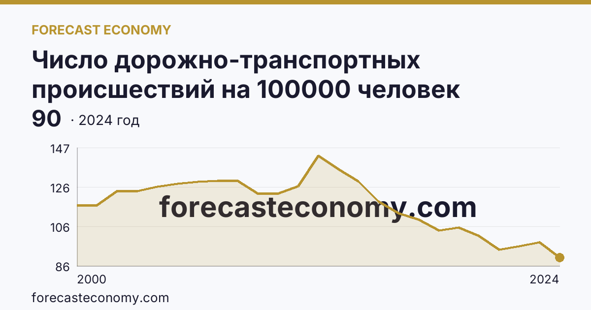 Число дорожно-транспортных происшествий на 100000 человек населения — Кемеровская область — Кузбасс: график динамики 2000–2024, последнее значение 90