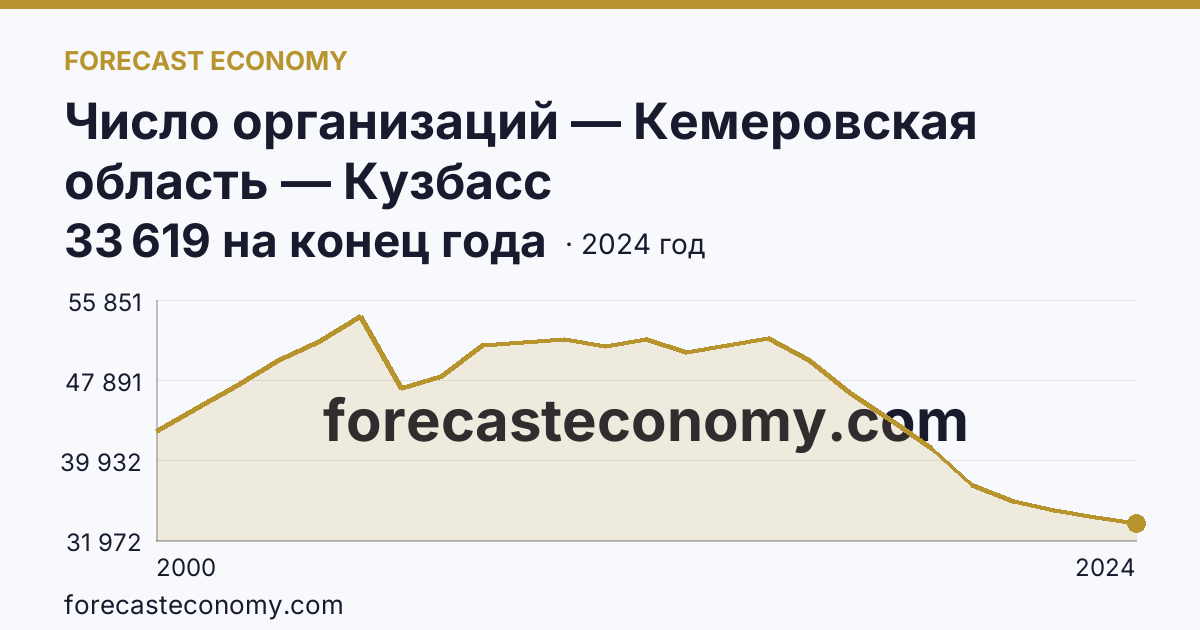 Число организаций — Кемеровская область — Кузбасс: график динамики 2000–2024, последнее значение 33 619 на конец года