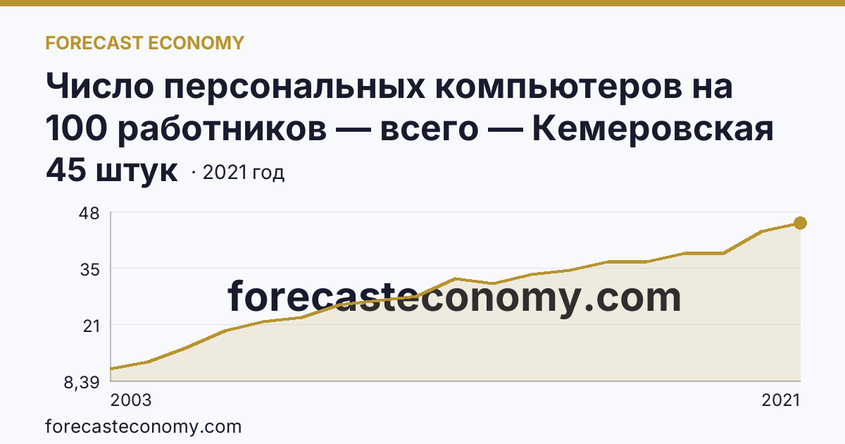 Число персональных компьютеров на 100 работников — всего — Кемеровская область — Кузбасс: график динамики 2003–2021, последнее значение 45 штук
