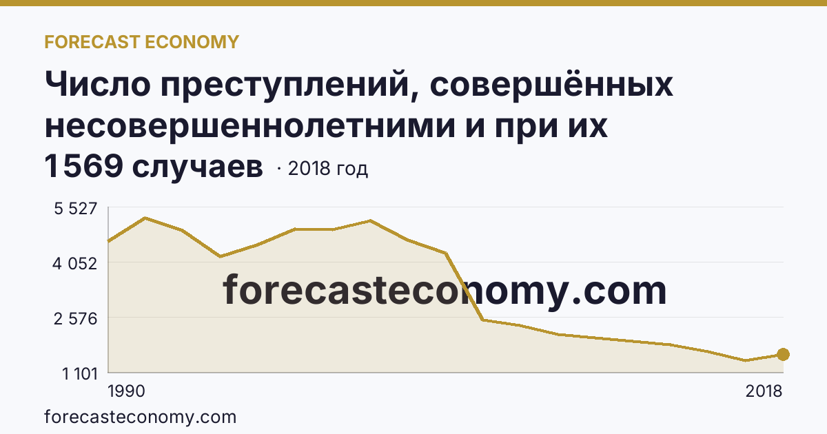 Число преступлений, совершённых несовершеннолетними и при их соучастии — Кемеровская область — Кузбасс: график динамики 1990–2018, последнее значение 1 569 случаев