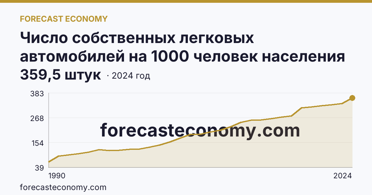 Число собственных легковых автомобилей на 1000 человек населения — Кемеровская область — Кузбасс: график динамики 1990–2024, последнее значение 359,5 штук