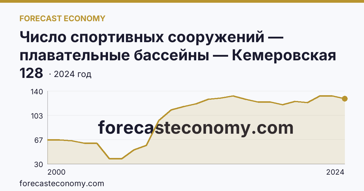 Число спортивных сооружений — плавательные бассейны — Кемеровская область — Кузбасс: график динамики 2000–2024, последнее значение 128