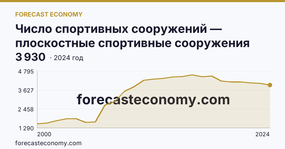 Число спортивных сооружений — плоскостные спортивные сооружения (площадки и поля) — Кемеровская область — Кузбасс: график динамики 2000–2024, последнее значение 3 930