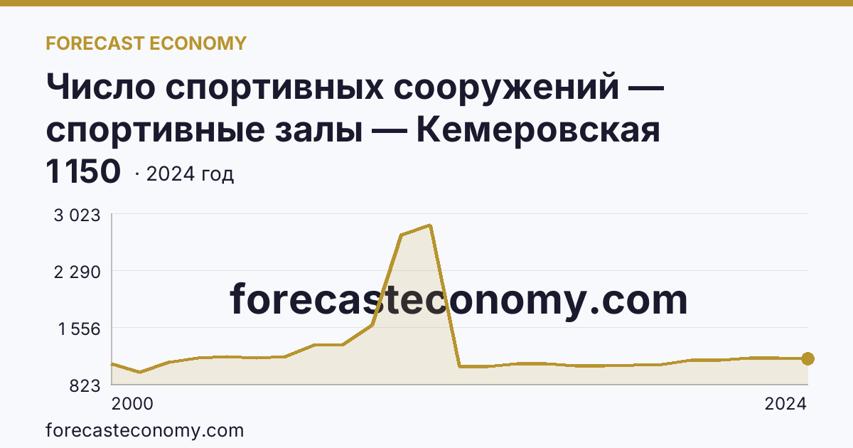 Число спортивных сооружений — спортивные залы — Кемеровская область — Кузбасс: график динамики 2000–2024, последнее значение 1 150