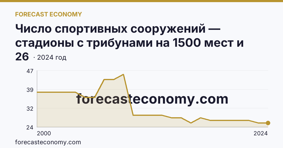 Число спортивных сооружений — стадионы с трибунами на 1500 мест и более — Кемеровская область — Кузбасс: график динамики 2000–2024, последнее значение 26