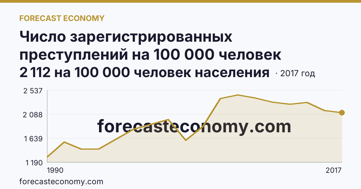Число зарегистрированных преступлений на 100 000 человек населения — Кемеровская область — Кузбасс: график динамики 1990–2017, последнее значение 2 112 на 100 000 человек населения