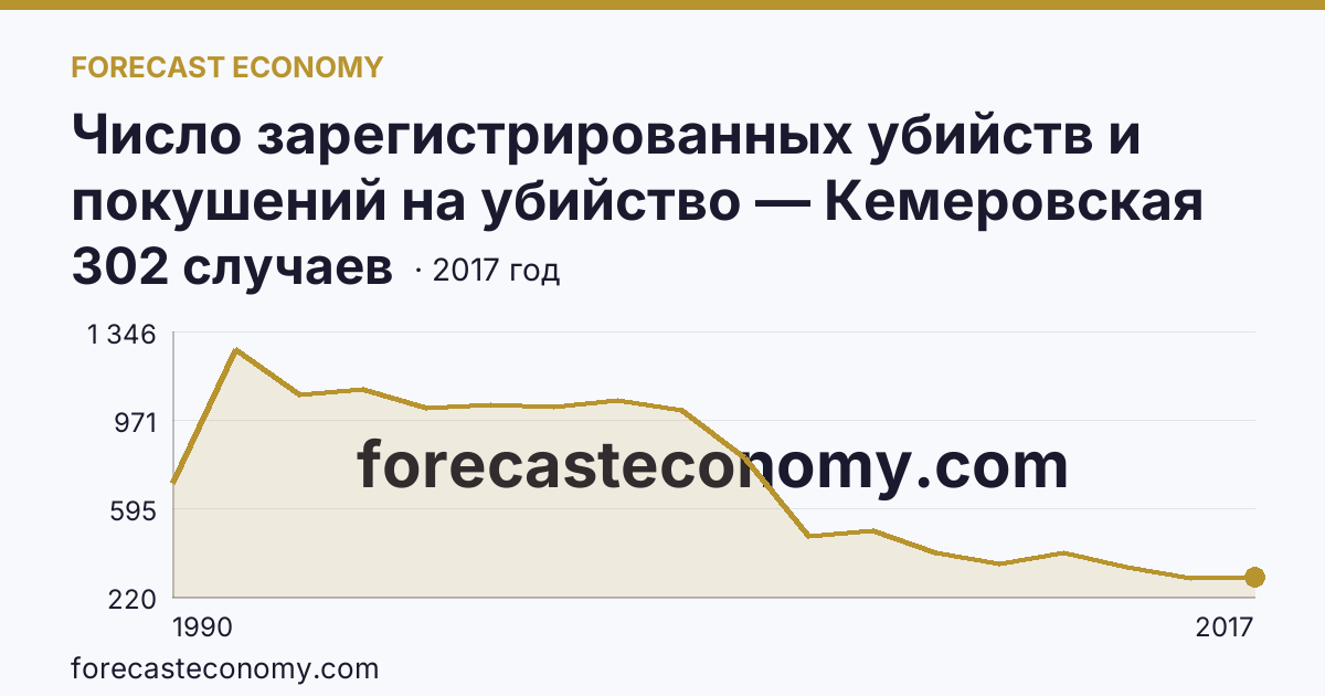 Число зарегистрированных убийств и покушений на убийство — Кемеровская область — Кузбасс: график динамики 1990–2017, последнее значение 302 случаев