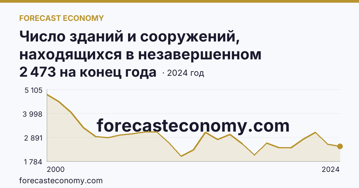 Число зданий и сооружений, находящихся в незавершенном строительстве — Кемеровская область — Кузбасс: график динамики 2000–2024, последнее значение 2 473 на конец года