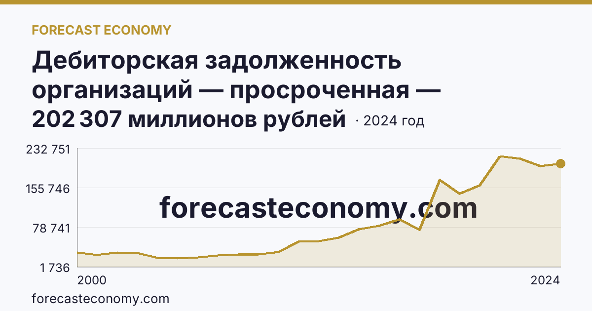 Дебиторская задолженность организаций — просроченная — Кемеровская область — Кузбасс: график динамики 2000–2024, последнее значение 202 307 миллионов рублей